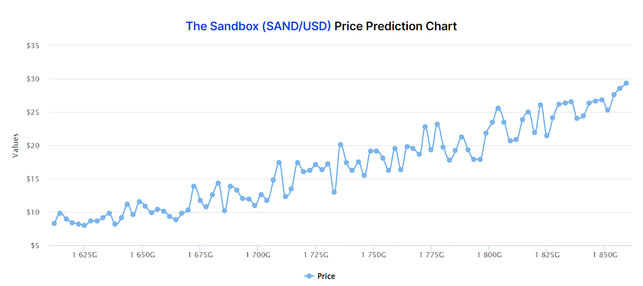 SAND-förutsägelse av DigitalCoinPrice