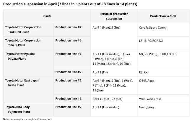 Toyota kündigt Produktionsplan für April bis Juni (ab 17. März) PlatoBlockchain Data Intelligence an. Vertikale Suche. Ai.