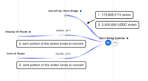 Tracking the Stolen Funds from Ronin Network Using Breadcrumbs PlatoBlockchain Data Intelligence. Vertical Search. Ai.