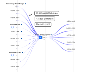 Tracking the Stolen Funds from Ronin Network Using Breadcrumbs PlatoBlockchain Data Intelligence. Vertical Search. Ai.
