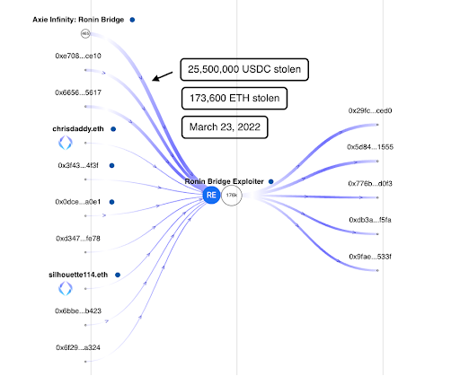 Tracking the Stolen Funds from Ronin Network Using Breadcrumbs facebook messenger PlatoBlockchain Data Intelligence. Vertical Search. Ai.