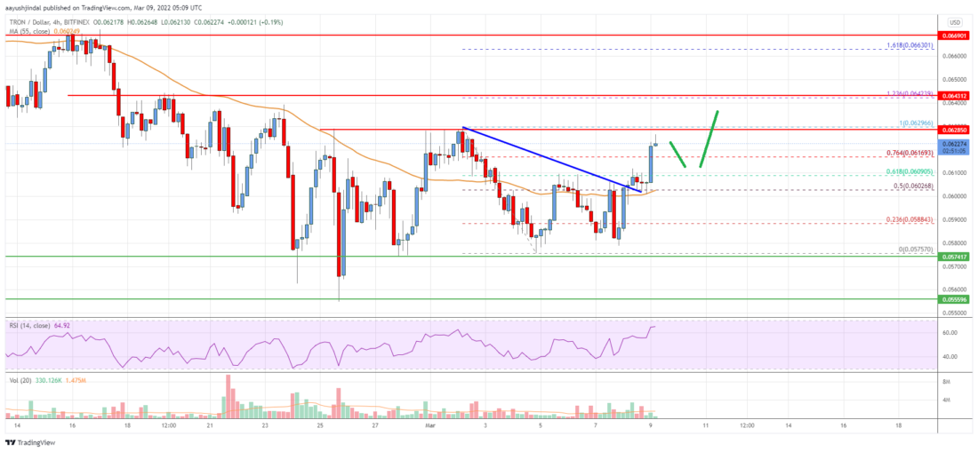 Tron (TRX) Price Analysis: Rally Possible If It Clears $0.065 PlatoBlockchain Data Intelligence. Vertical Search. Ai.