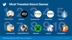 Twitter reports gaming delivered 2.4B tweets in 2021 PlatoBlockchain Data Intelligence. Vertical Search. Ai.
