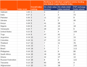 تمتلك أوكرانيا أعلى نسبة اعتماد للعملات المشفرة في أوروبا والرابعة عالميًا في PlatoBlockchain Data Intelligence. البحث العمودي. عاي.