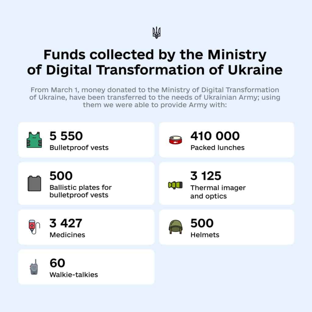 Hur kryptodonationerna har distribuerats av den ukrainska regeringen. Bild: Alex Bornyakov via Twitter
