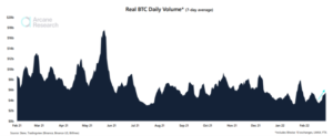 War Driven Bitcoin Price Action Leads To Largest Volume Since 2021 PlatoBlockchain Data Intelligence. Vertical Search. Ai.