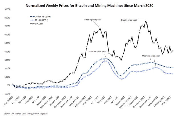 What Can The Bitcoin Price Tell Us About The Mining Hardware Market? Antminer PlatoBlockchain Data Intelligence. Vertical Search. Ai.