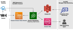 3xLOGIC은 Amazon Rekognition Streaming Video Events를 사용하여 모니터링 에이전트 PlatoBlockchain Data Intelligence에 라이브 비디오 스트림에 대한 지능형 비디오 분석을 제공합니다. 수직 검색. 일체 포함.