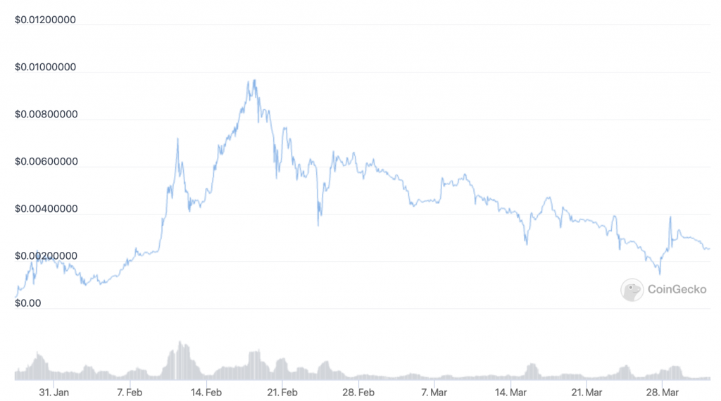 5 Cryptocurrency to See Price Boom This Weekend – Where to Buy April 2022 Week 1 PlatoBlockchain Data Intelligence. Vertical Search. Ai.
