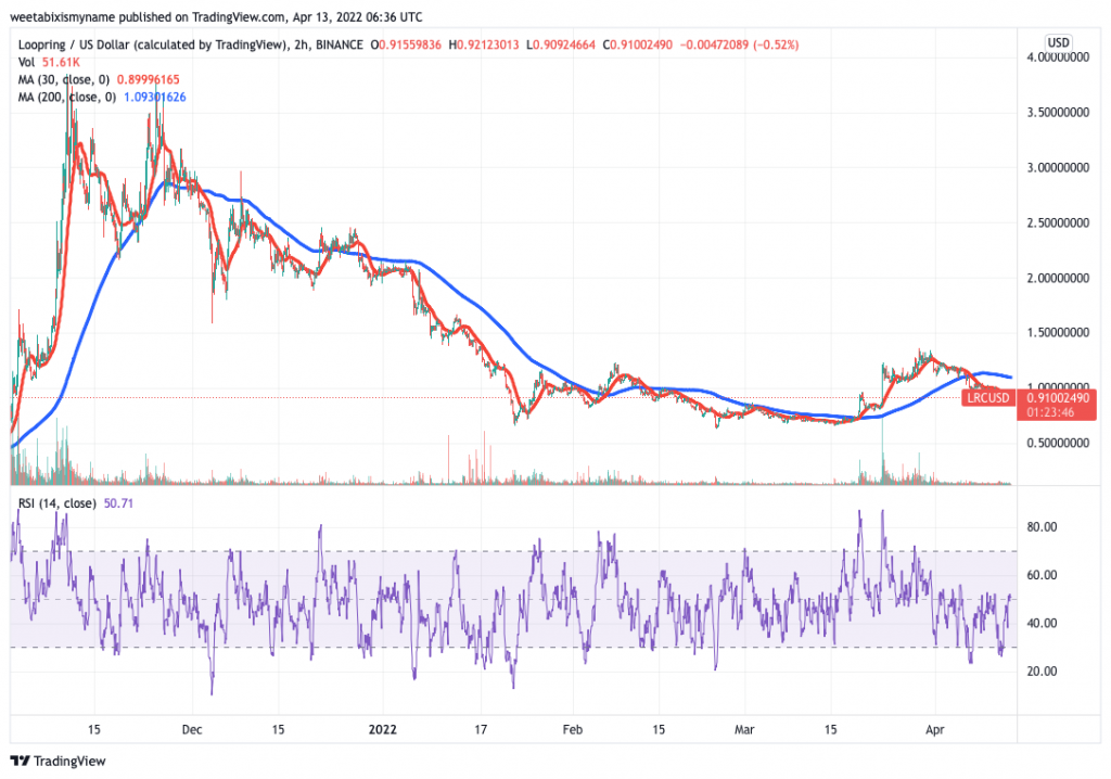 Loopring (LRC) price chart - 5 next cryptocurrency to explode.