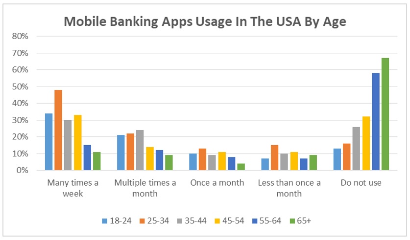 استخدام تطبيق الخدمات المصرفية عبر الهاتف المحمول في الولايات المتحدة حسب العمر
