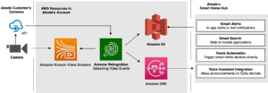 Abode bruker Amazon Rekognition Streaming Video Events for å gi sanntidsvarsler til sine smarthuskunder PlatoBlockchain Data Intelligence. Vertikalt søk. Ai.
