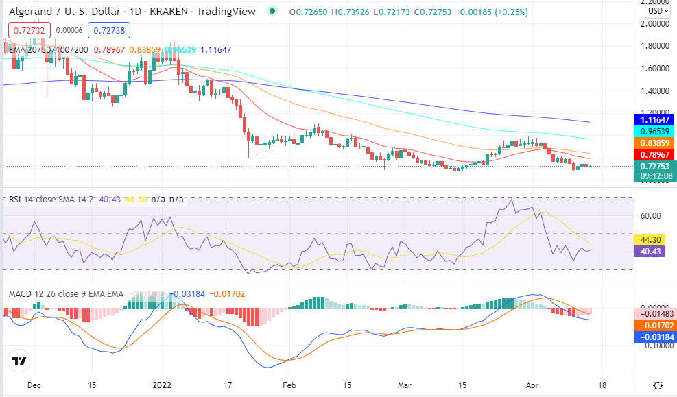 Algorand price analysis: ALGO prices near the key resistance of $0.7387, a breakout expected? 2