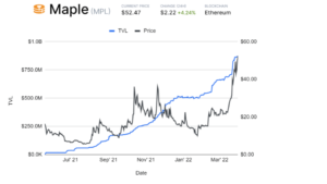 Analyzing the data behind the 150% rally of Maple Finance’s (MPL) PlatoBlockchain Data Intelligence. Vertical Search. Ai.