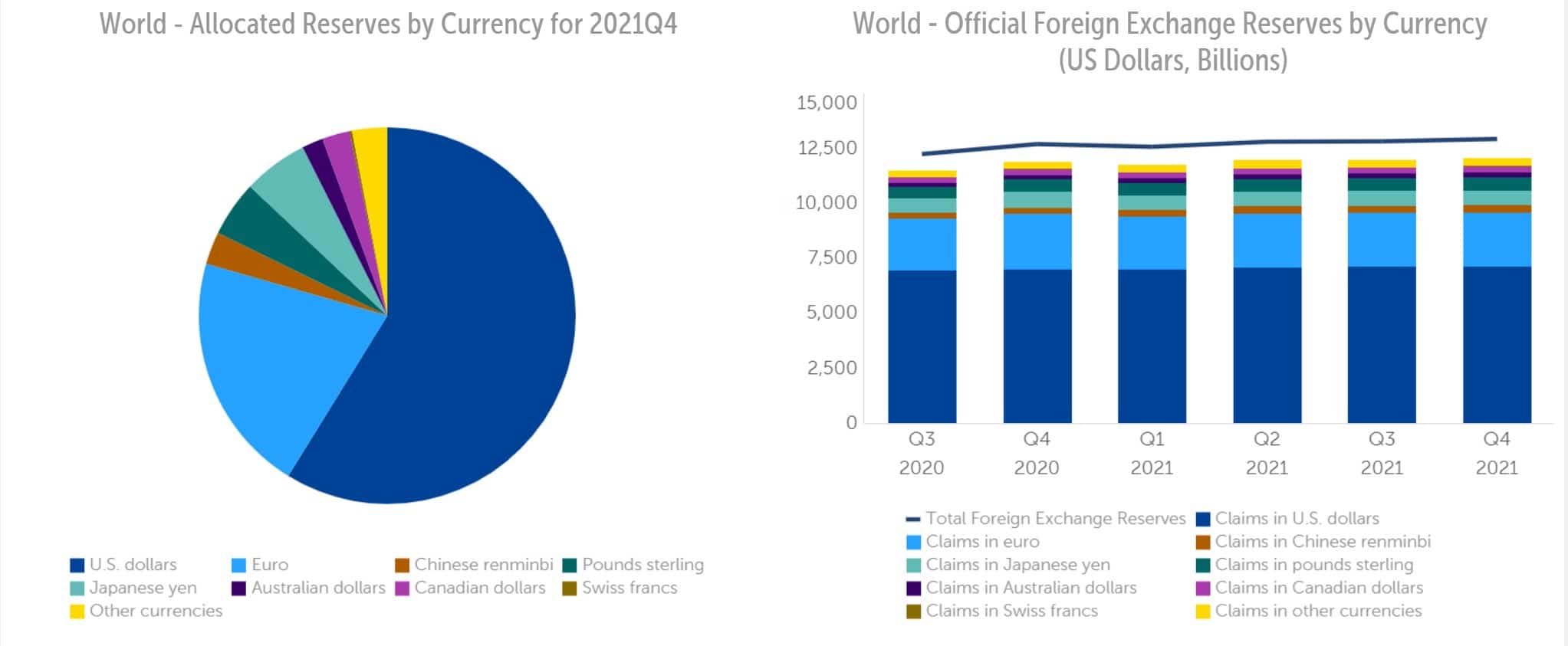 Wereldwijde reservevaluta's