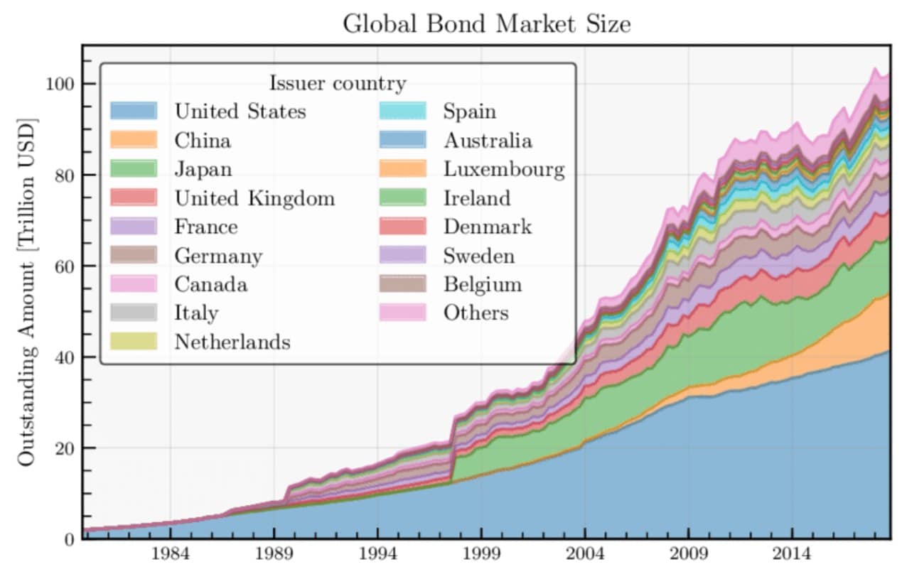 Omvang van de obligatiemarkt