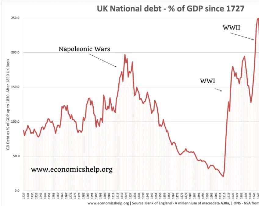 بدهی انگلستان