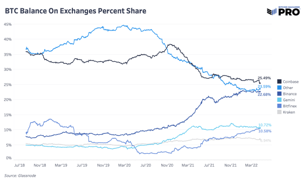 Bitcoin Continues To Flow Out Of Exchanges PlatoBlockchain Data Intelligence. Vertical Search. Ai.