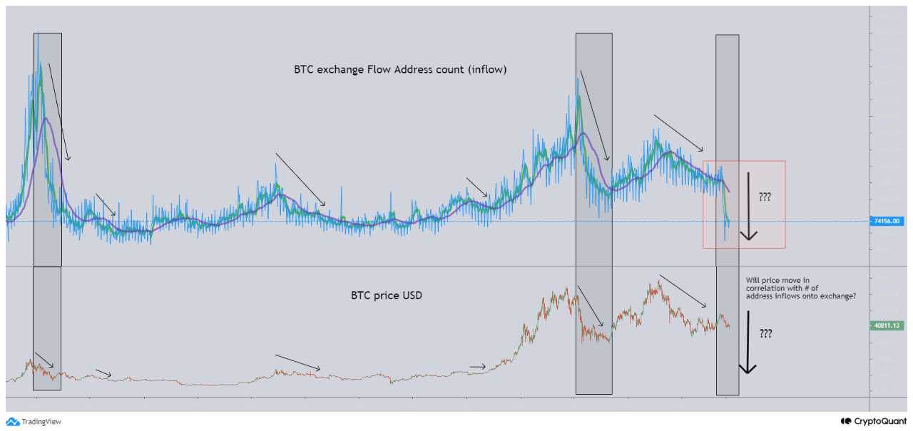Bitcoin Exchange-flöden ser en enorm nedgång i antalet adresser — Kommer en mastodontkrasch? PlatoBlockchain Data Intelligence. Vertikal sökning. Ai.