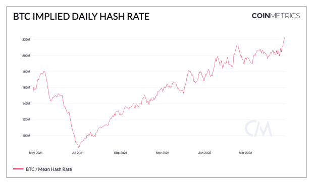 Bitcoin Hash Rate, gruvsvårigheter träffade nya rekord genom tiderna PlatoBlockchain Data Intelligence. Vertikal sökning. Ai.