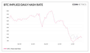 Bitcoin Hash Rate, Mining Sværhedsgrad Hit New All-Time Highs PlatoBlockchain Data Intelligence. Lodret søgning. Ai.