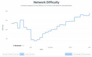 Bitcoin mining network difficulty reaches new all-time high PlatoBlockchain Data Intelligence. Vertical Search. Ai.