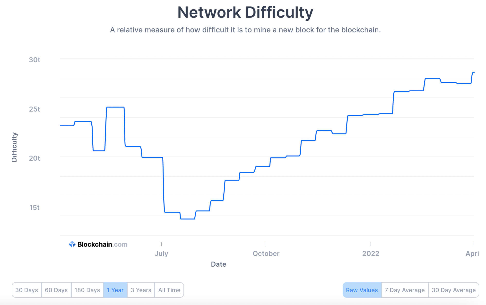Dificultatea rețelei miniere Bitcoin atinge noul nivel istoric PlatoBlockchain Data Intelligence. Căutare verticală. Ai.