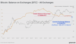 Bitcoin On Crypto Exchanges Reached Multi-Year Lows PlatoBlockchain Data Intelligence. Vertical Search. Ai.