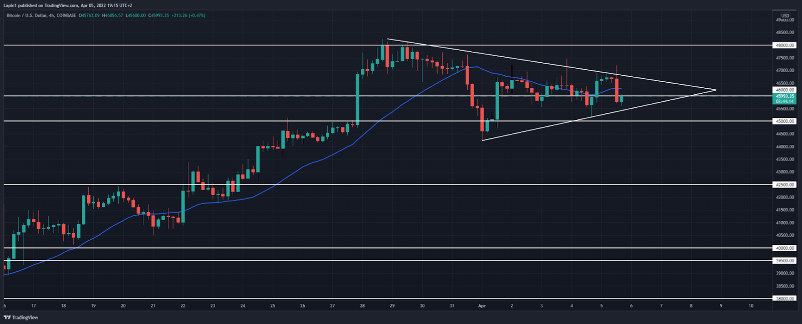 Bitcoin price analysis: BTC forms consolidation around $46,000, a test of upside next?