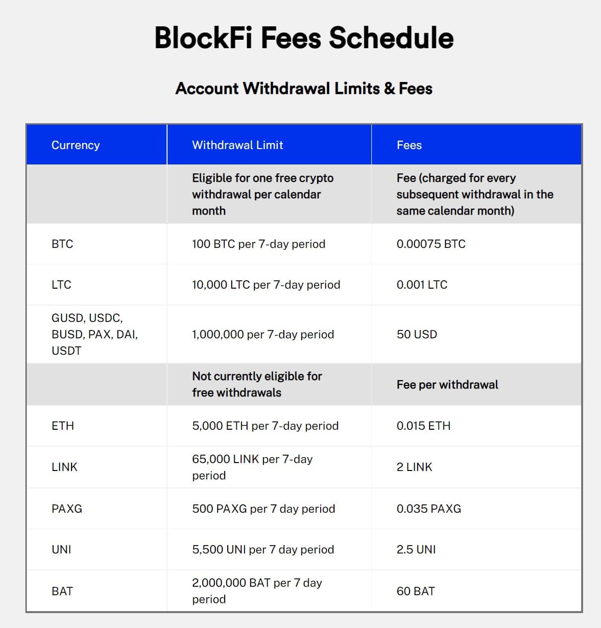 Taxas do BlockFi