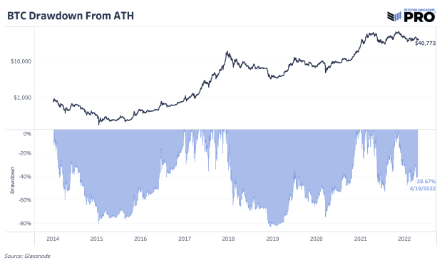 Bonds Are Down 30% From All-Time Highs PlatoBlockchain Data Intelligence. Vertical Search. Ai.
