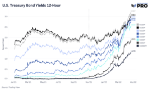 Los bonos han bajado un 30% desde los máximos históricos PlatoBlockchain Data Intelligence. Búsqueda vertical. Ai.