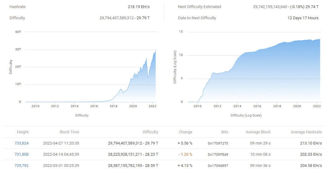 BTC Mining Difficulty and Hashrate Hit Lifetime Highs PlatoBlockchain Data Intelligence. Vertical Search. Ai.