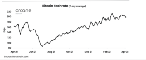 ¿Puede Bitcoin Hashrate alcanzar 300 EH/s para fines de 2022? Inteligencia de datos PlatoBlockchain. Búsqueda vertical. Ai.