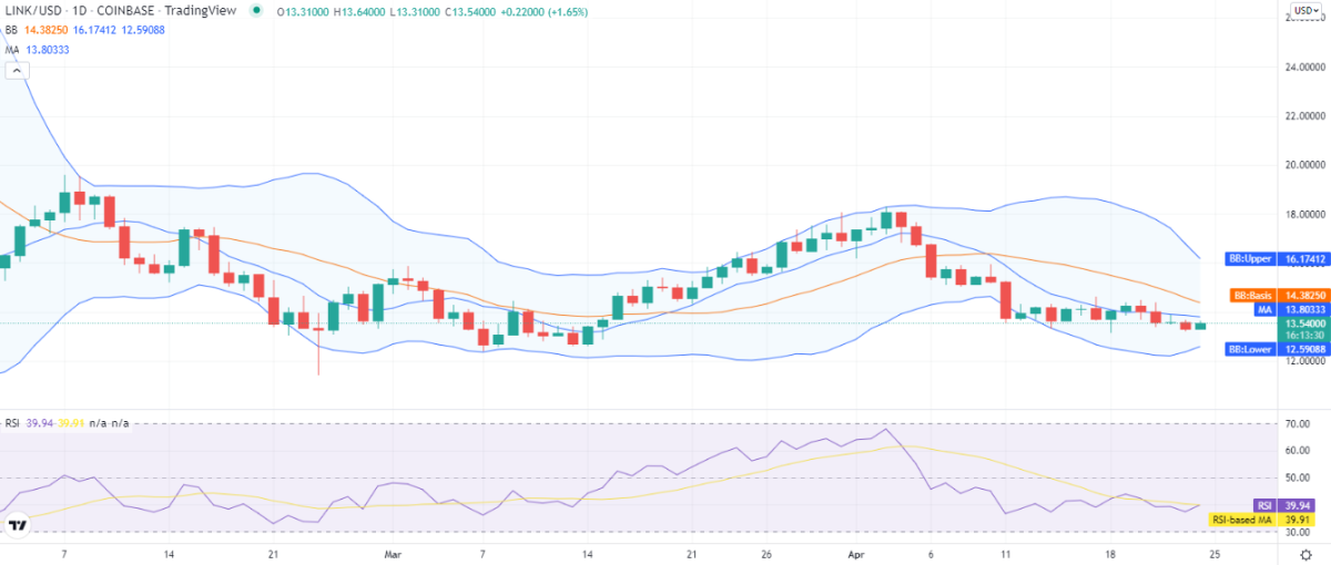 Chainlink price analysis: Cryptocurrency value appreciates to $13.5 after the bullish turn PlatoBlockchain Data Intelligence. Vertical Search. Ai.