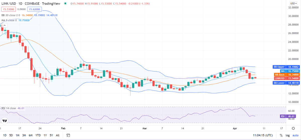 Chainlink price analysis: LINK shows negative momentum at $15.5 2