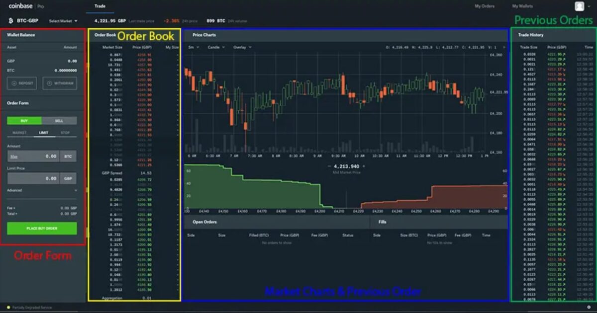 Piattaforma di trading Coinbase Pro