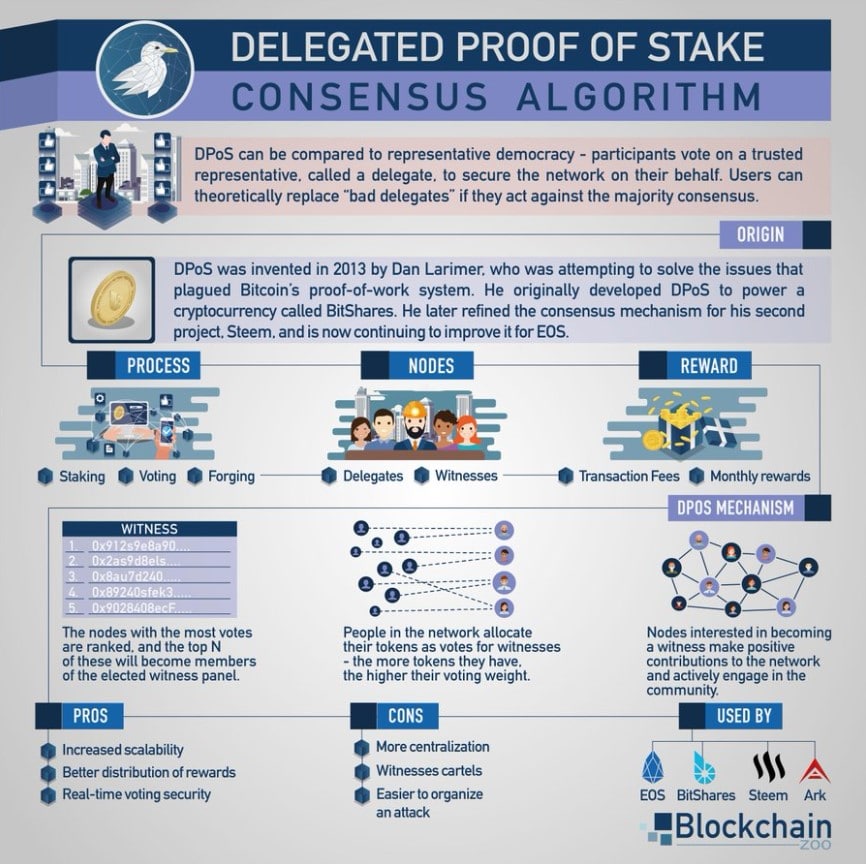 Delegated proof of stake