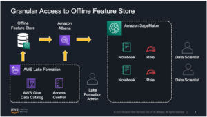 Controlla l'accesso offline al Feature Store di Amazon SageMaker utilizzando AWS Lake Formation PlatoBlockchain Data Intelligence. Ricerca verticale. Ai.