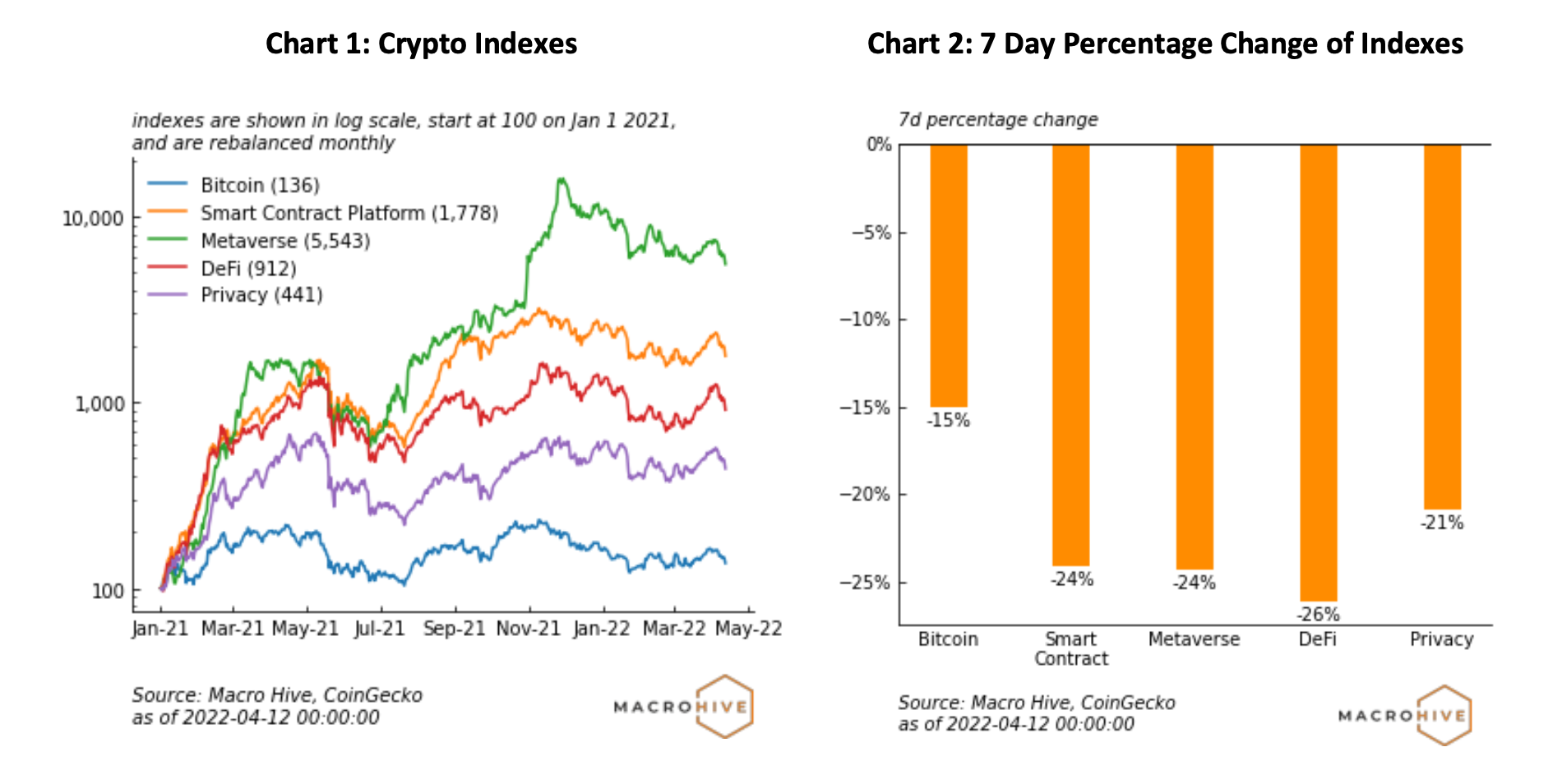 Crypto Index Tracker – Les marchés de la cryptographie s'effondrent PlatoBlockchain Data Intelligence. Recherche verticale. Aï.