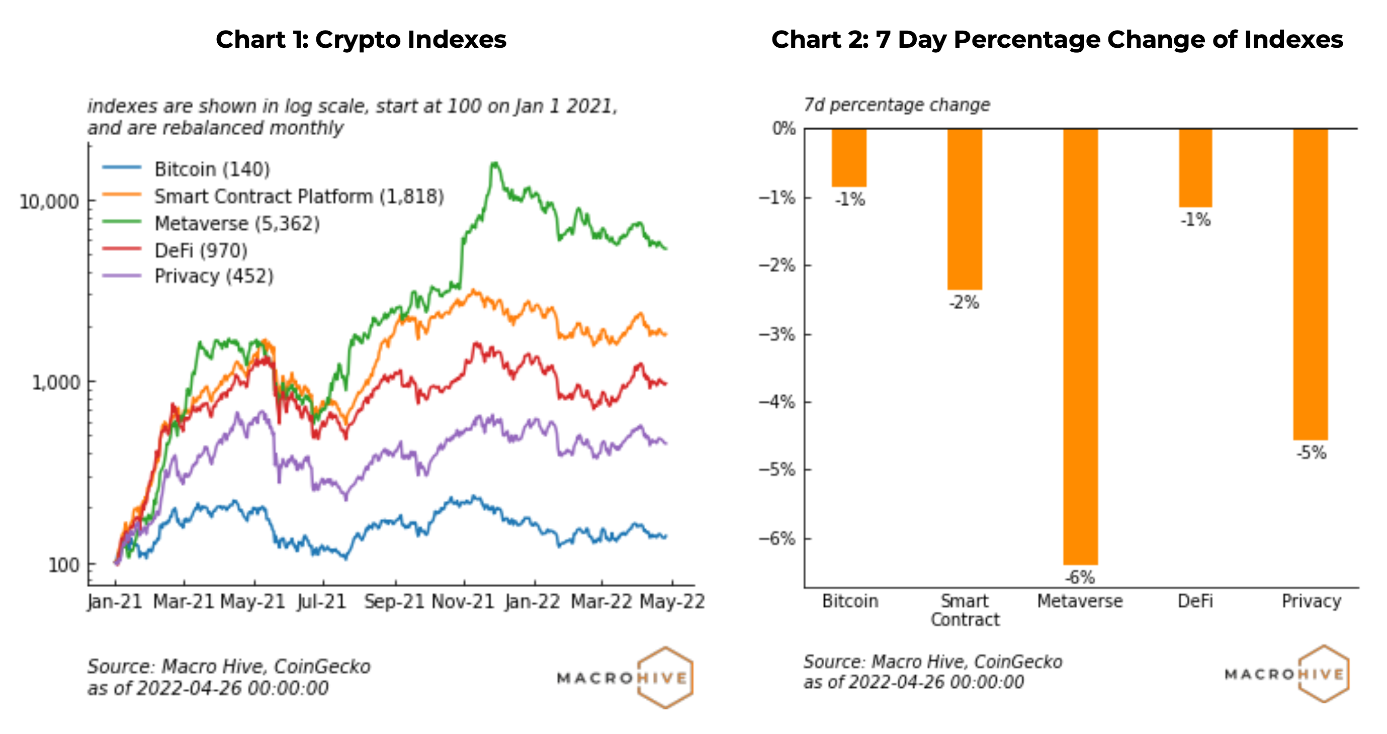 Crypto Index Tracker – Metaverse Fares Worst in Crypto Sell-Off PlatoBlockchain Data Intelligence. Vertical Search. Ai.