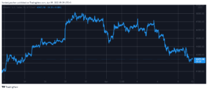 Krüptoturu ülemmäär langeb alla 2T dollari, kuna Bitcoin langeb 17-päevase madalaima tasemeni (nädalavahetuse jälgimine) PlatoBlockchaini andmete luureandmetele. Vertikaalne otsing. Ai.