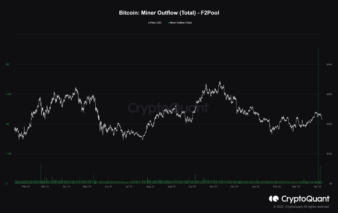 Bitcoin Miner Outflow F2Pool