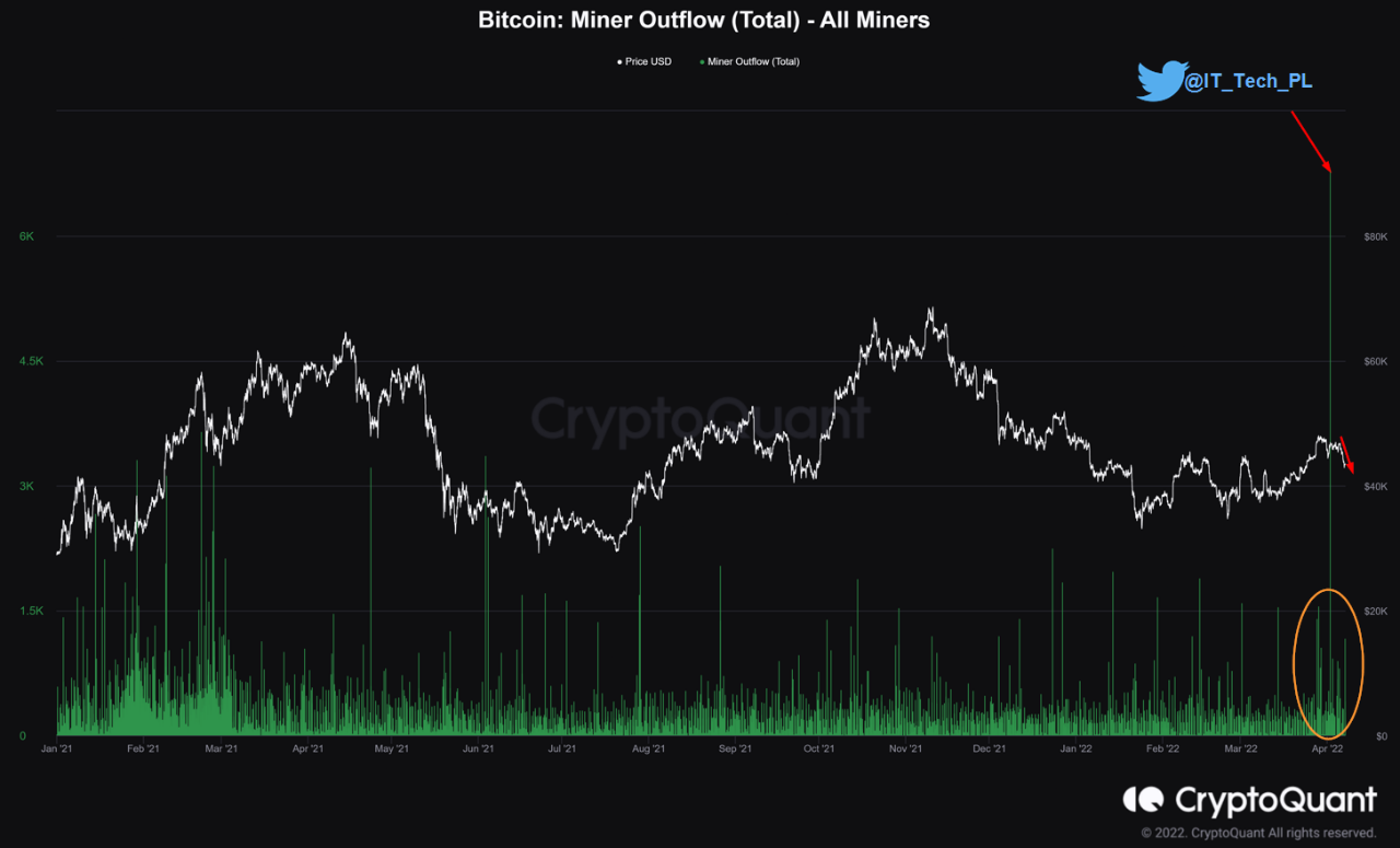 Andmed näitavad, et Bitcoini kaevandajad on hiljuti palju müünud ​​PlatoBlockchaini andmeluure. Vertikaalne otsing. Ai.