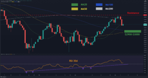 ETH Price Analysis: Ethereum Sheds 5% Weekly, is $3,000 in Play? PlatoBlockchain Data Intelligence. Vertical Search. Ai.