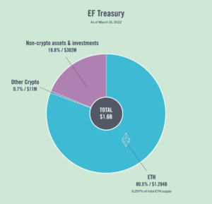 Ethereum Foundation публікує перший фінансовий звіт, тримає 1.3 мільярда доларів США в казначействі PlatoBlockchain Data Intelligence. Вертикальний пошук. Ai.