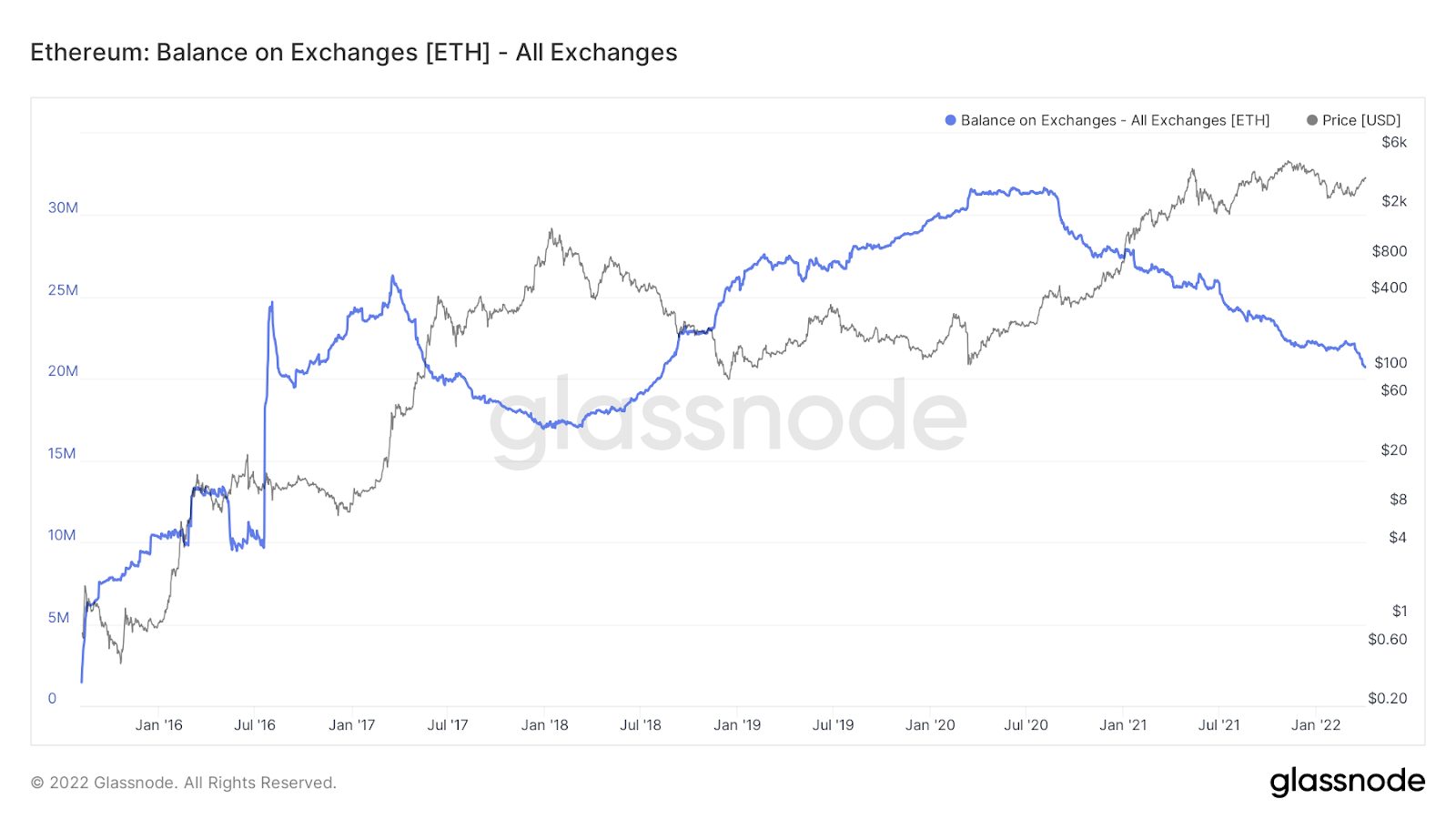Les HODLers d'Ethereum peuvent s'attendre à d'énormes gains en avril, le prix de l'ETH atteignant 4 XNUMX $ est une intelligence de données PlatoBlockchain imminente. Recherche verticale. Aï.