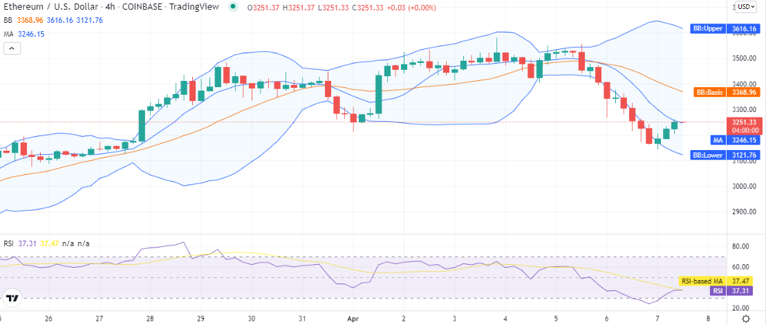 Ethereum price analysis: ETH recovers at $3250. Bullish pattern to continue? 2