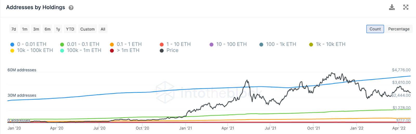 ¡Predicción del precio de Ethereum! Esto es cuando el precio de ETH puede volver a estar por encima de $ 3000 Inteligencia de datos de PlatoBlockchain. Búsqueda vertical. Ai.