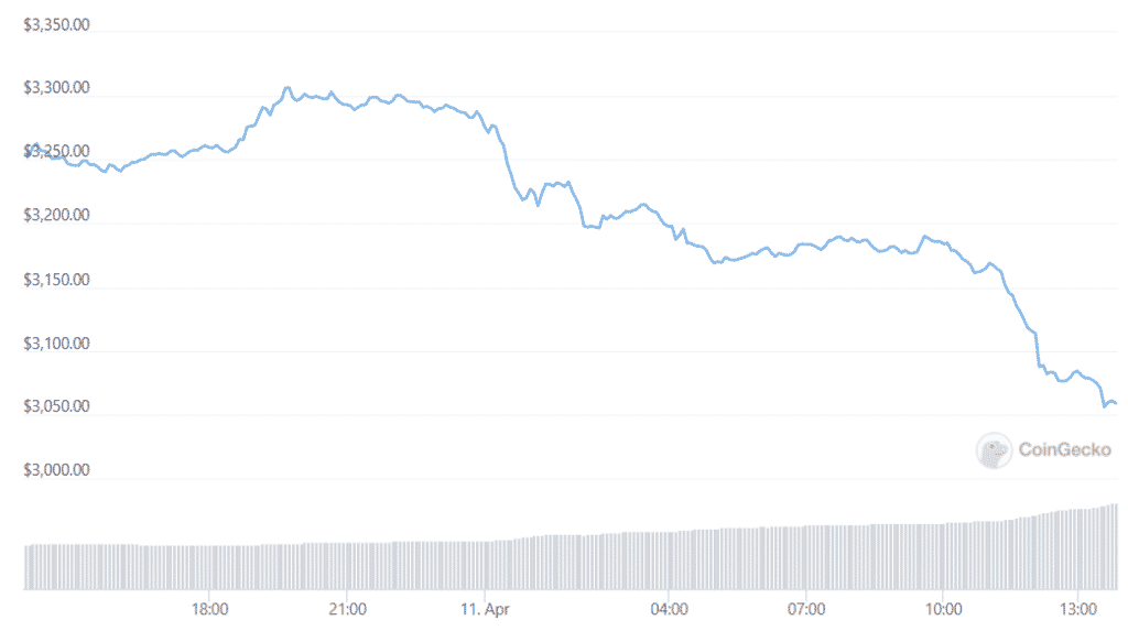 Ethereum Took A Hit And The $3K Price Level Could Soon Be Tested PlatoBlockchain Data Intelligence. Vertical Search. Ai.